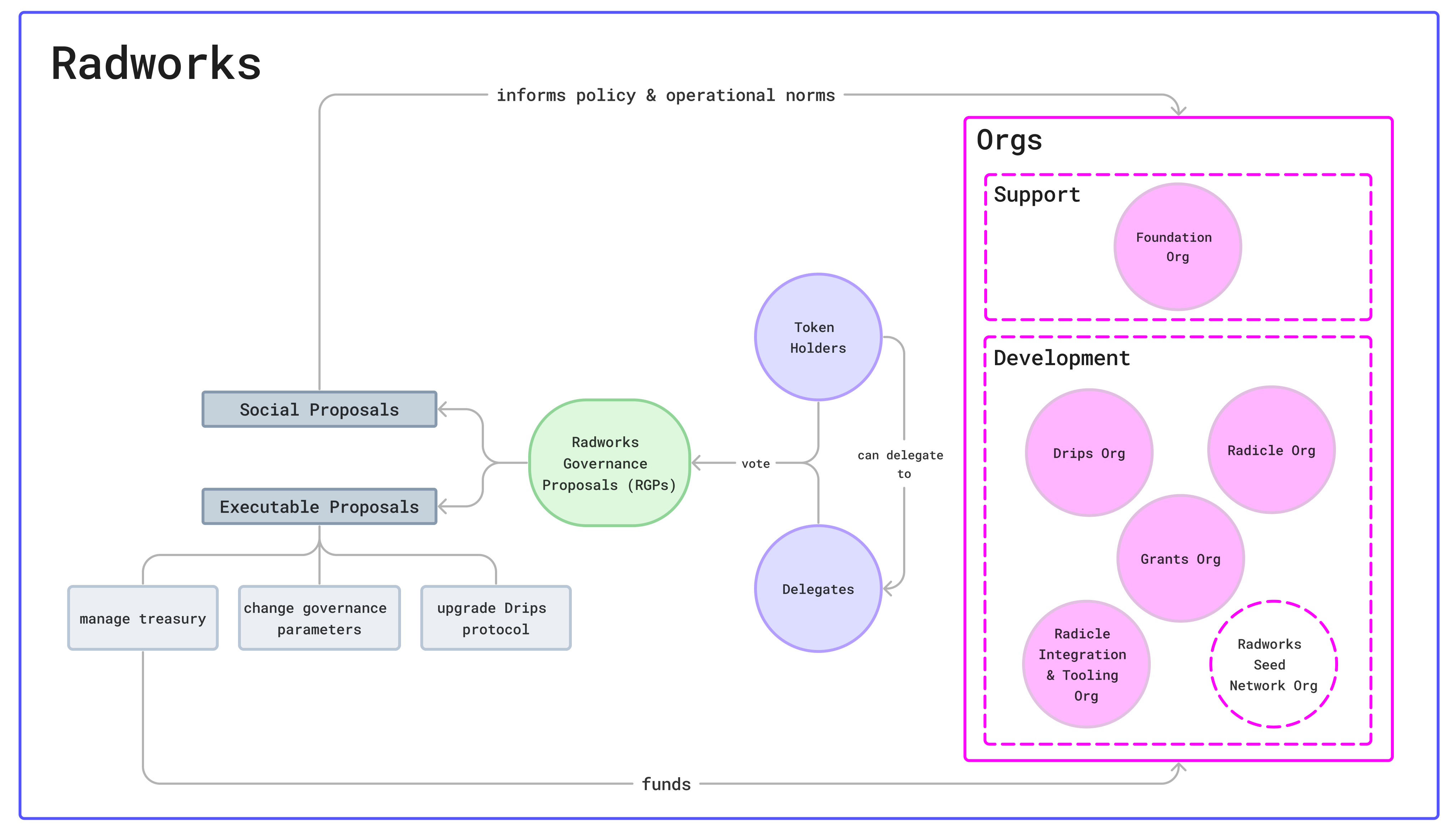 &quot;Diagram of the Radworks ecosystem, with Radworks encompassing multiple Orgs, each of which have one or more Teams consisting of one or more Contributors&quot;