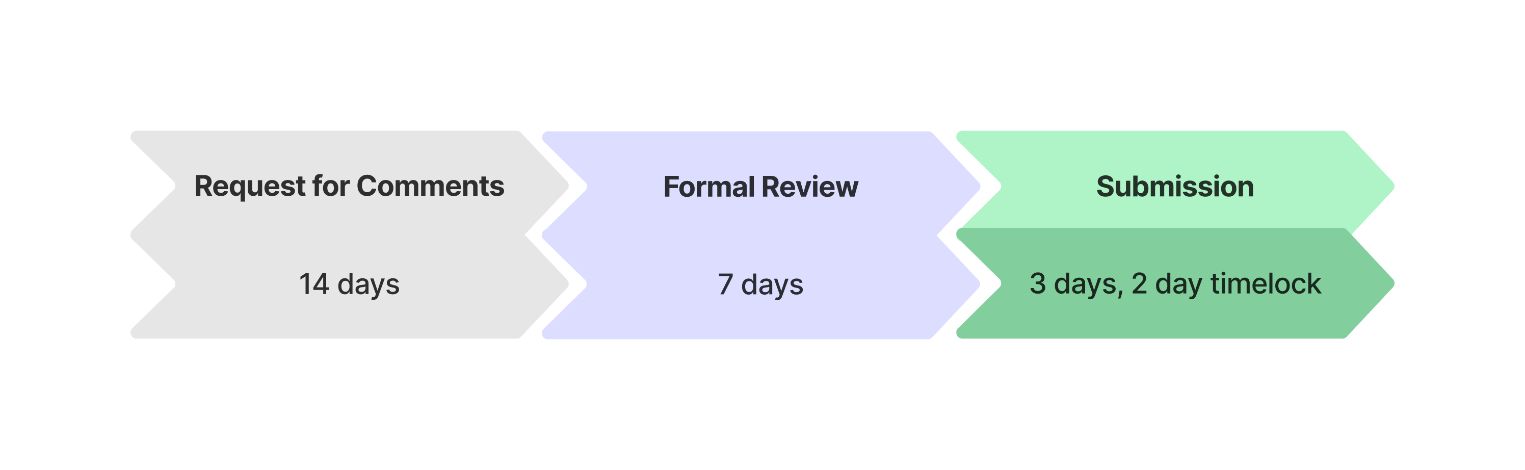 "Diagram detailing the proposal phases of Radworks governance process"