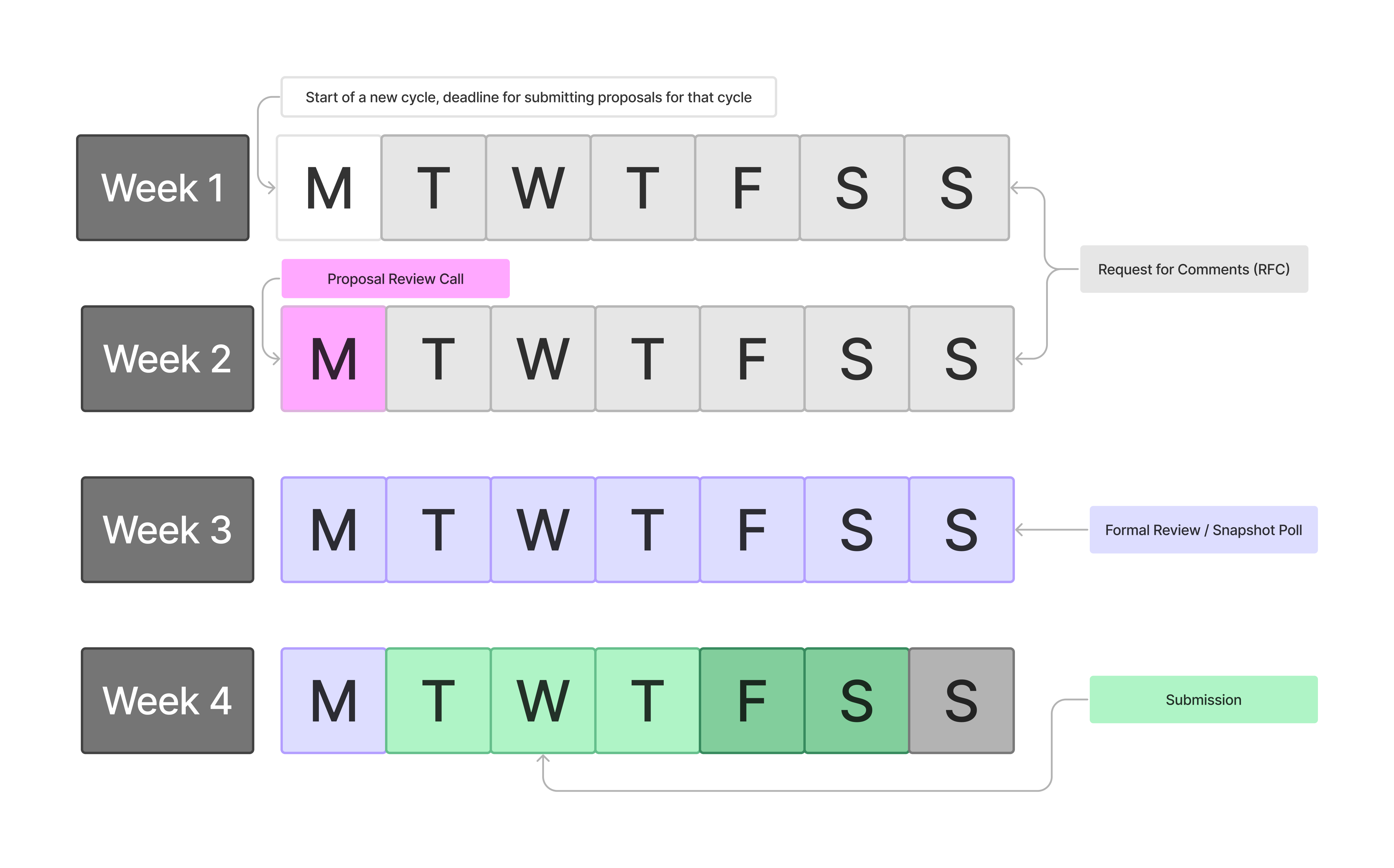 "Diagram detailing the schedule of Radworks monthly proposal cycles"